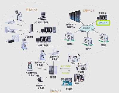 醫院信息系統HIS、EMR、HRP、PACS、LIS詳解與信息系統集成服務
